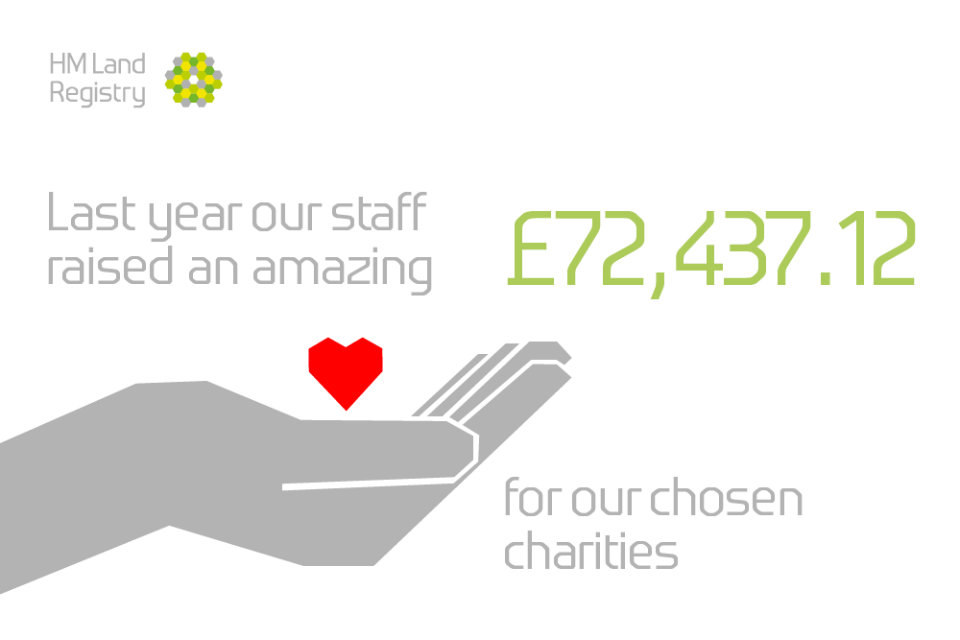 A cupped hand holding a heart with the text: 'Last year our staff raised an amazing £72,437.12 for our chosen charities'.