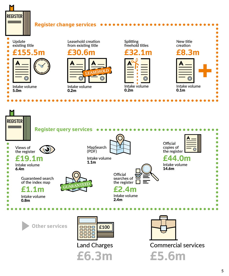 Figures for HM Land Registry's income from register change and register query services, with accompanying illustrations.