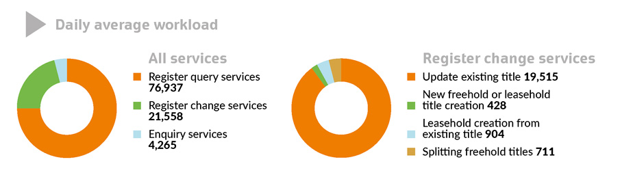 Figures for daily average workload for all services and register change services, with accompanying pie charts.