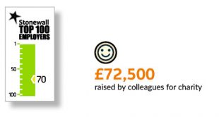 Figure for amount raised by colleagues for charity - £72,500 - and illustration of HM Land Registry's position in the Stonewall Top 100 Employers at 70.