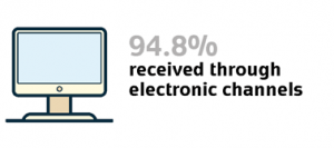 Figure for the percentage of applications received through electronic channels - 94.8% - with accompanying illustration of a computer screen.