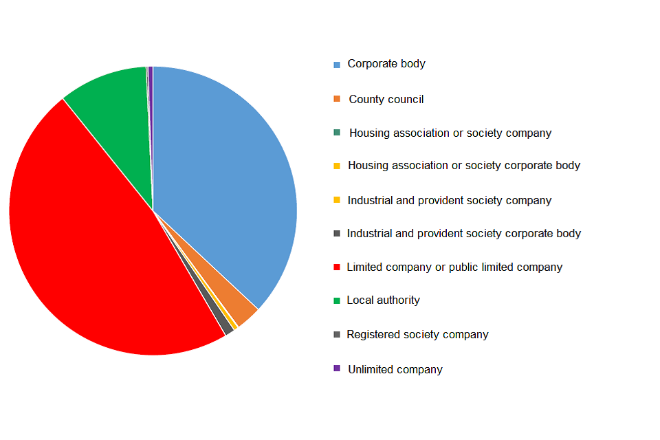 Pie chart showing share of domestic, corporate and commercial land ownership, England and Wales