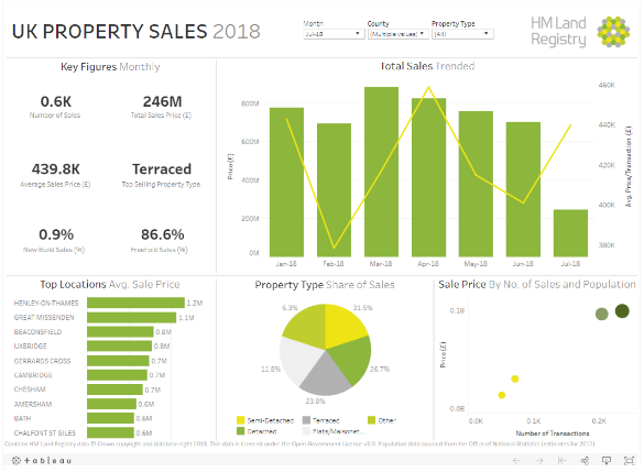 UK property sales 2018 dashboard example from Tableau