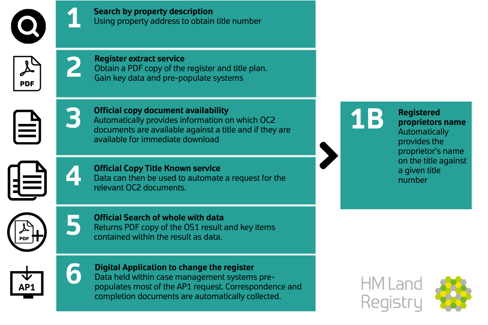 Searching land registry online by name