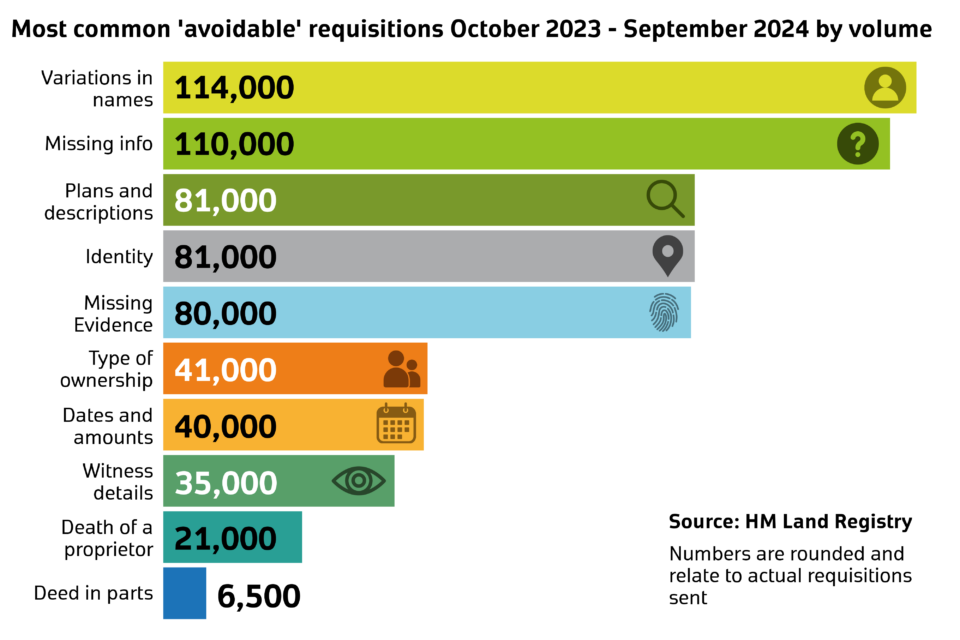 Bar chart showing the most common 'avoidable' requestions from October 2023 to Septembre 2024 by volume.
Variations in names - 114,000
Missing info - 110,00
Plans and descriptions - 81,000
Identity - 81,000
Missing evidence - 80,000
Type of ownership - 41,000
Dates and amounts - 40,000
Witness detaisl - 35,000
Death of a proprietor - 21,000
Deed in parts - 6,500