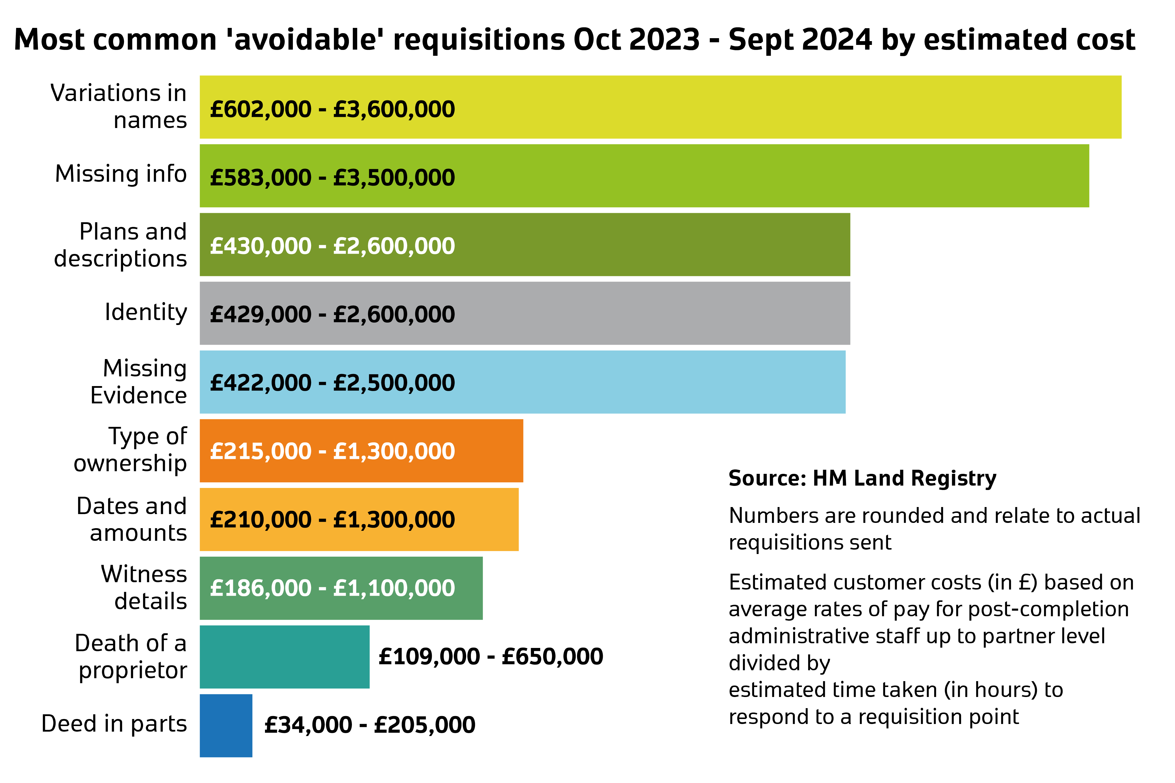 Most common 'avoidable' requistions from October 2023 to September 2024 by estimated cost.
Variations in names - £602,000 to £3,600,000
Missing info - £583,000 to £3,500,000
Plans and descriptions - £430,000 to £2,600,000
Identity - £429,000 to £2,600,000
Missing evidence - £422,000 to £2,500,000
Type of ownership - £215,000 to £1,300,000
Dates and amounts - £210,000 to £1,300,000
Witness details - £186,000 to £1,100,000
Death of a proprietor - £109,000 to £650,000
Deed in parts - £34,000 to £205,000